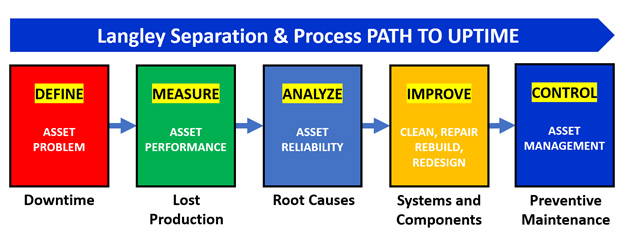 Path to Uptime diagram: Define > Measure > Analyze > Improve > Control
